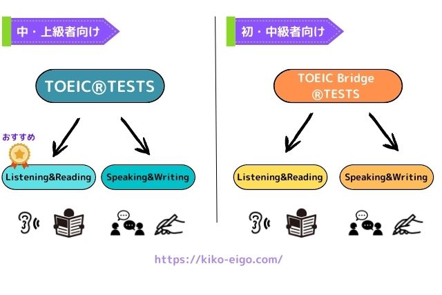 TOEICの種類を表した図