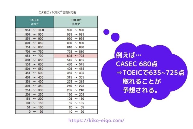 CASEC／TOEICスコア対応表