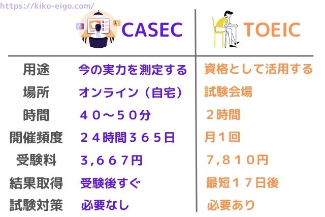 CASECとTOEICの比較表