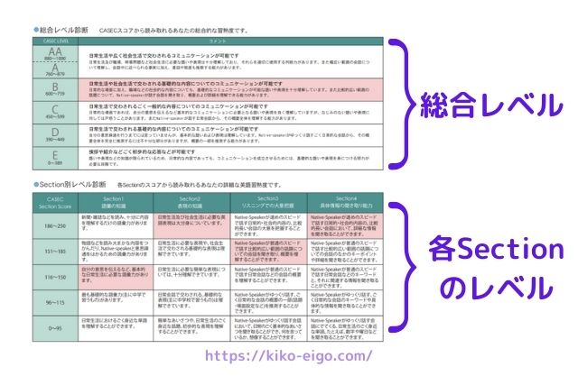 CASECのレベル判定