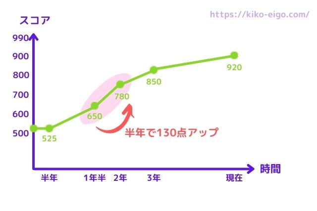 TOEICスコアの推移