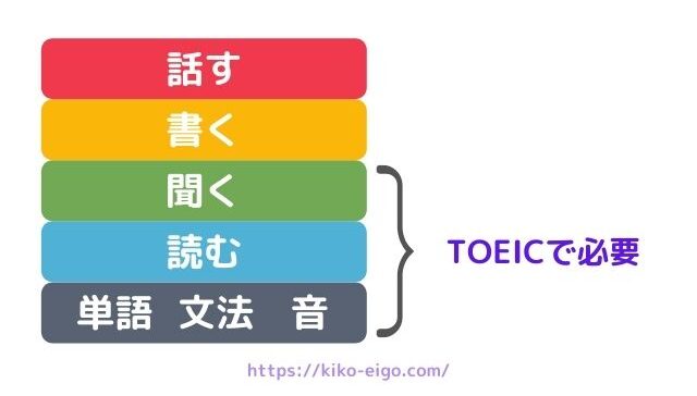 TOEICで必要なスキル