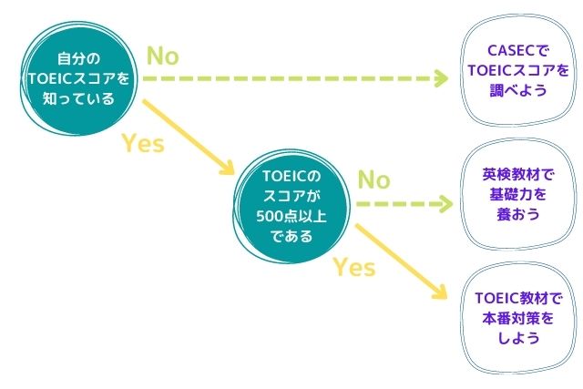 [ケース別]やることチャート