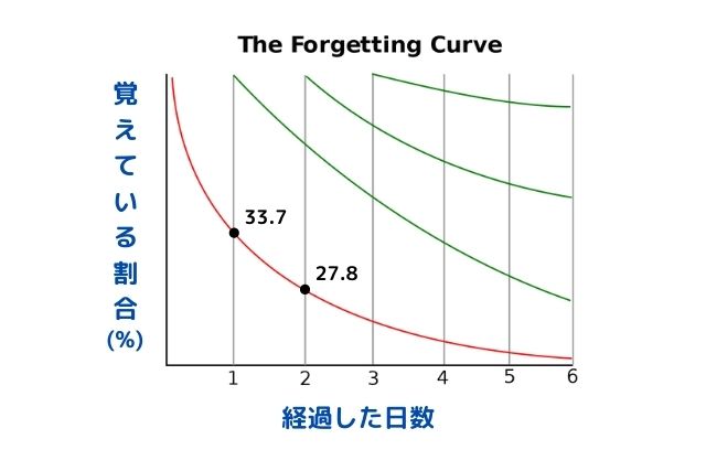 エビングハウスの忘却曲線