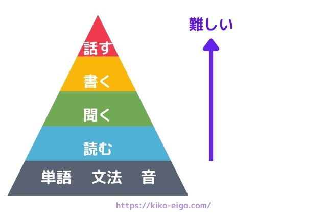 スキル難易度