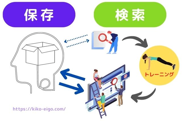 保存と検索