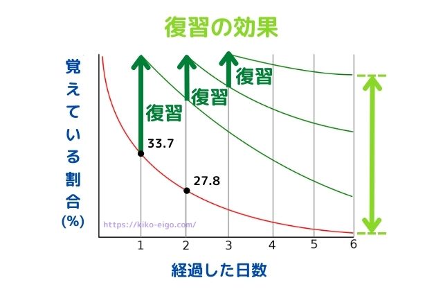 復習の効果を表したグラフ