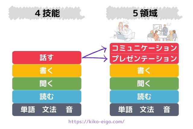 4技能と5領域の違い