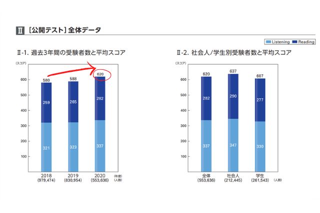 TOEIC平均点の推移