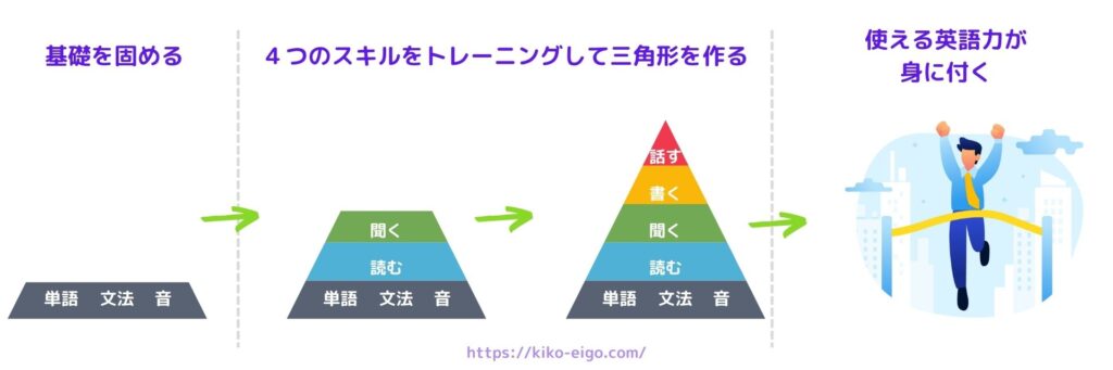 英語力のバランスを整え三角形を作る