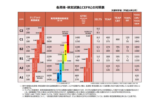 検定試験とＣＥＦＲの対照表