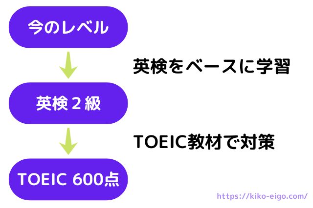 TOEIC600点までのマイルストーン