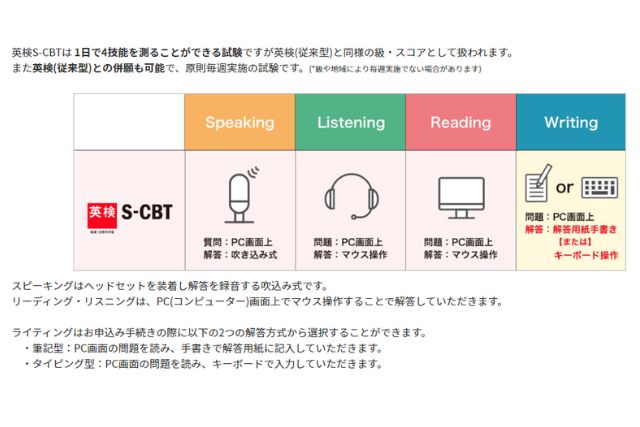 英検S-CBTの特徴