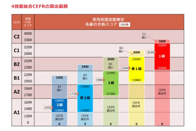 英検とＣＥＦＲの対応表