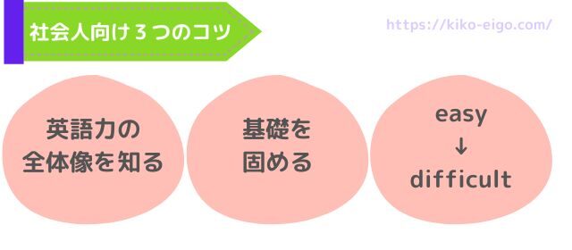 ３つのコツ(全体像・基礎固め・学習順序)