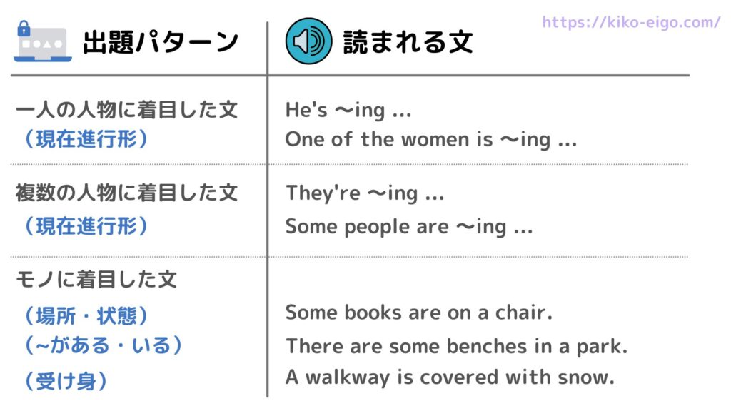 TOEIC Part1の出題パターンと読まれる例文を表した表