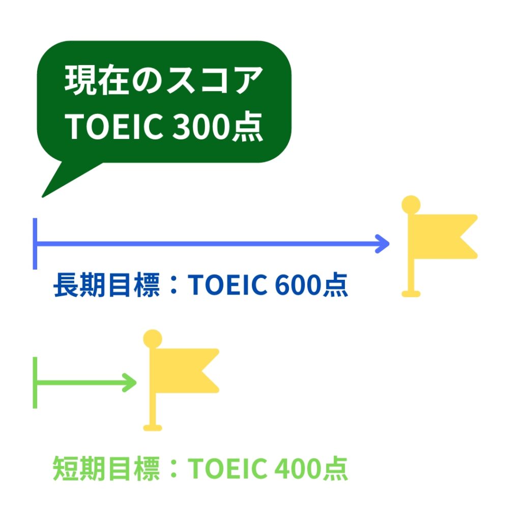 TOEIC300点→600点の目標例