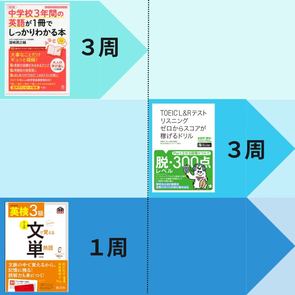 TOEIC】初心者・社会人向け｜3カ月で100点アップを目指す参考書3選 