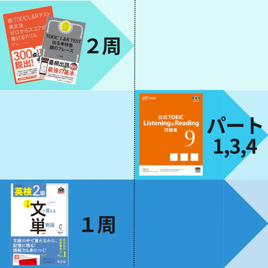 TOEIC500点台スケジュール例