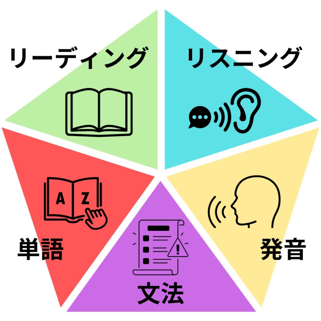 TOEICで対策する５つの分野